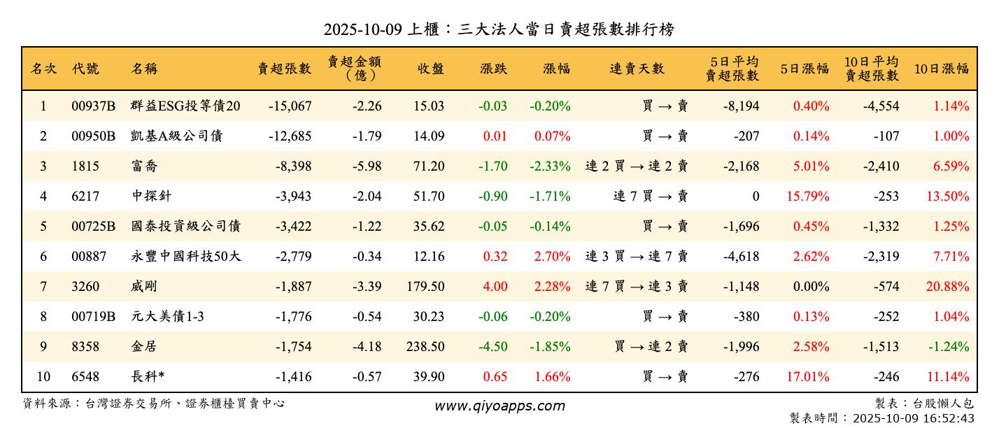 上櫃：三大法人當日賣超張數排行榜