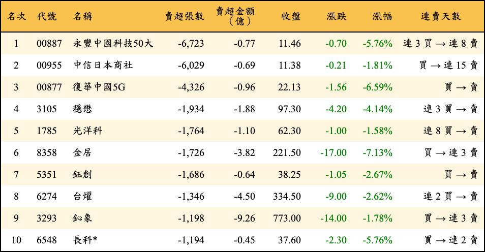 賣超張數及金額