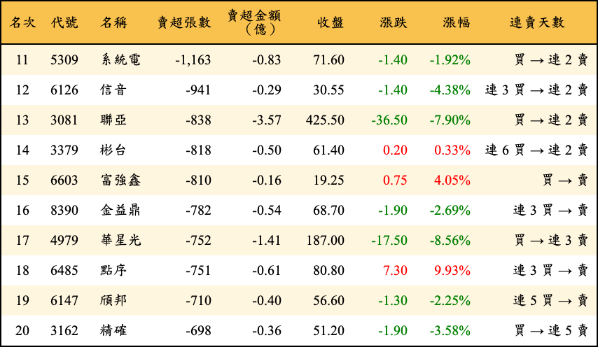 賣超張數及金額