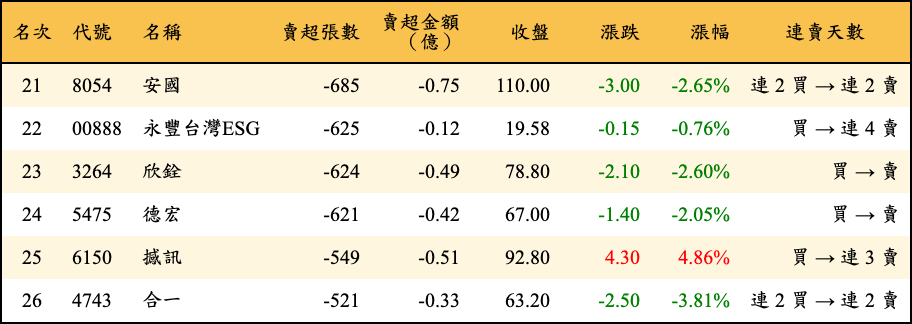 賣超張數及金額