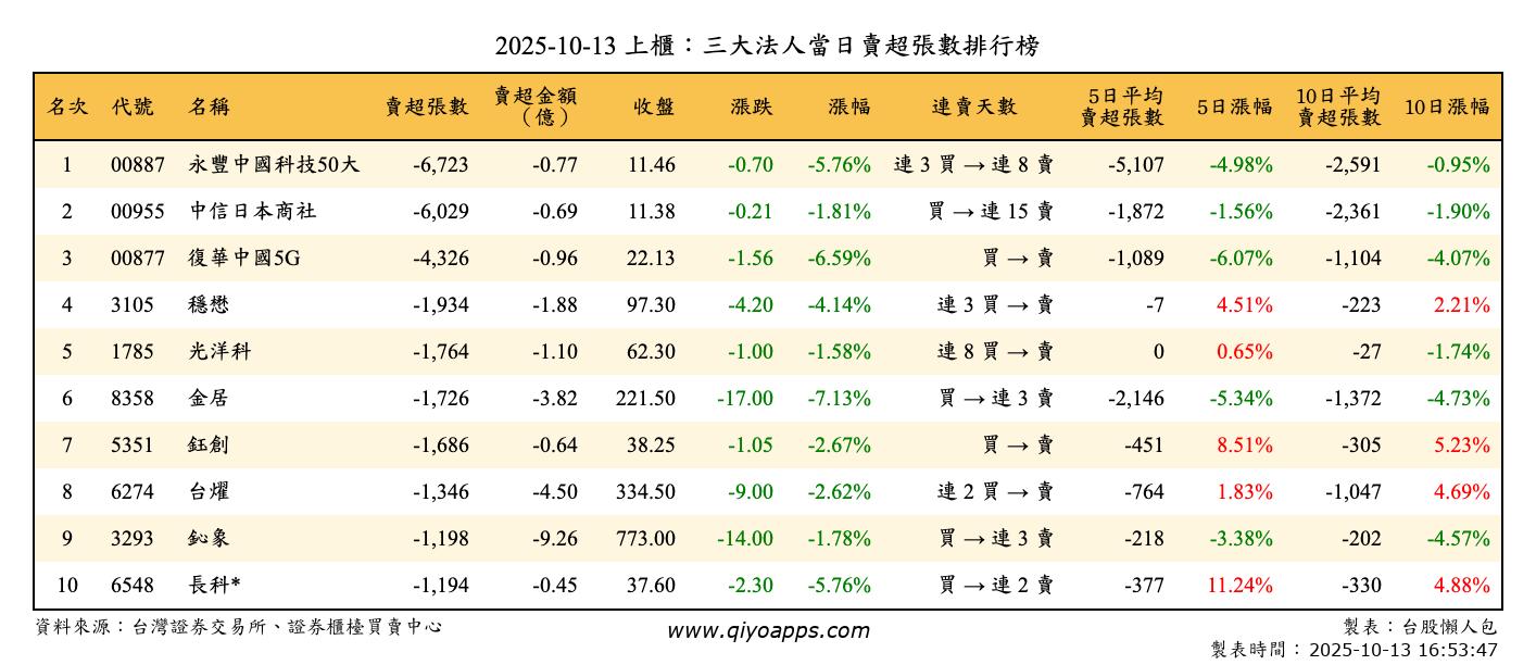 上櫃：三大法人當日賣超張數排行榜
