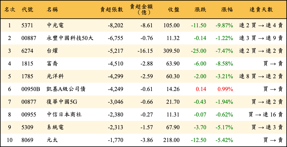 賣超張數及金額