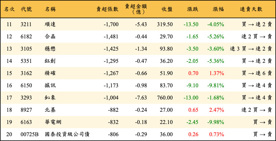 賣超張數及金額