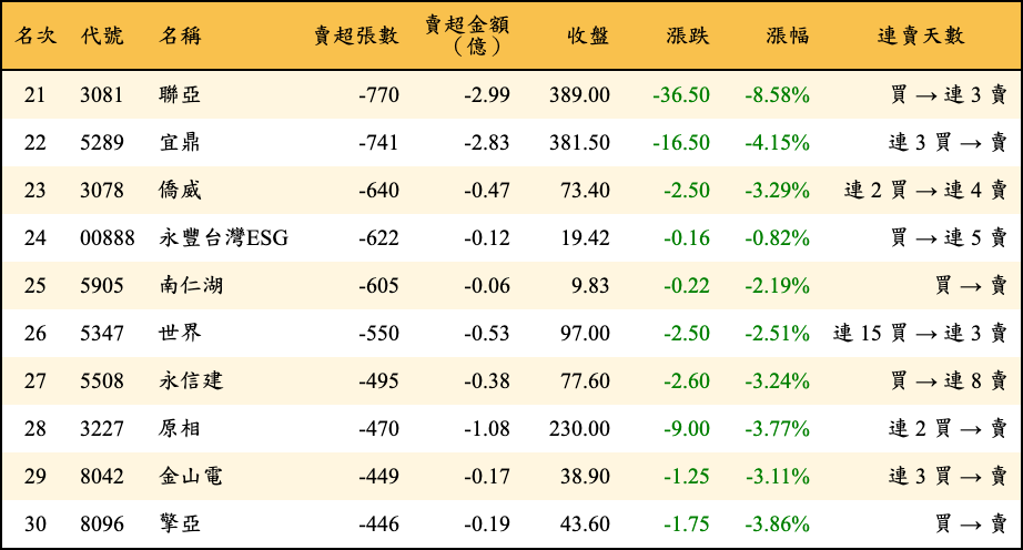 賣超張數及金額