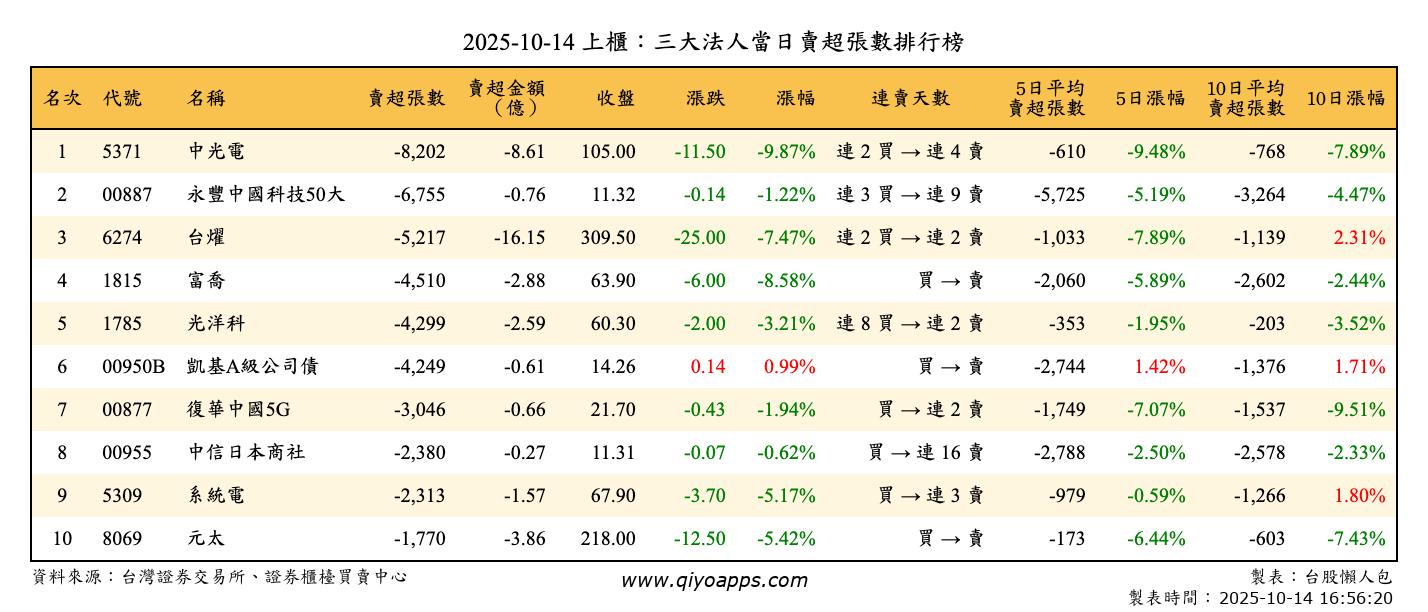 上櫃：三大法人當日賣超張數排行榜