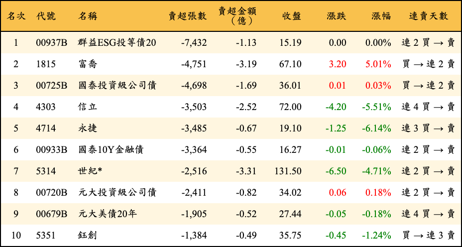 賣超張數及金額