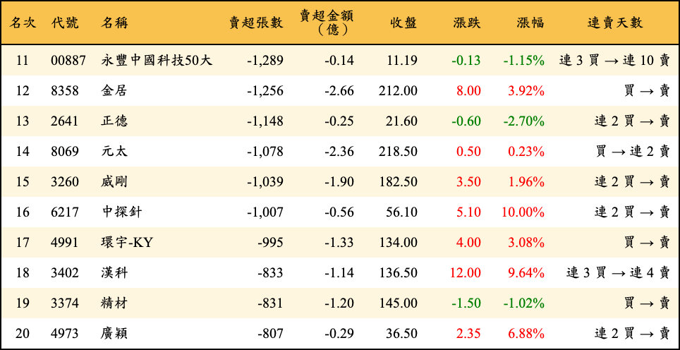 賣超張數及金額