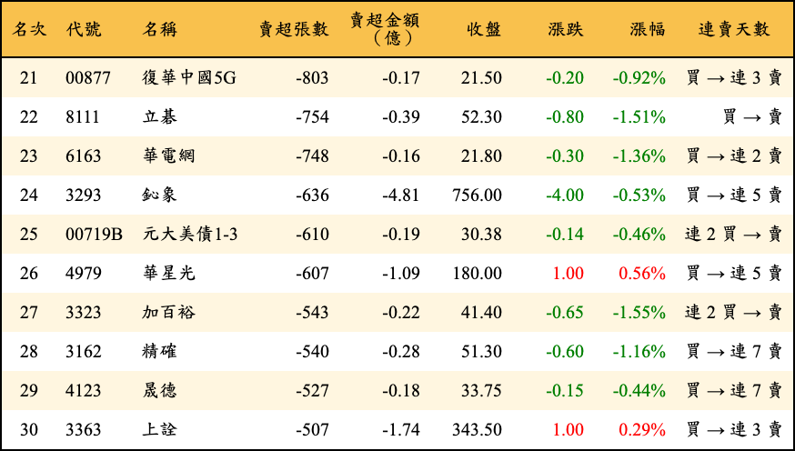 賣超張數及金額
