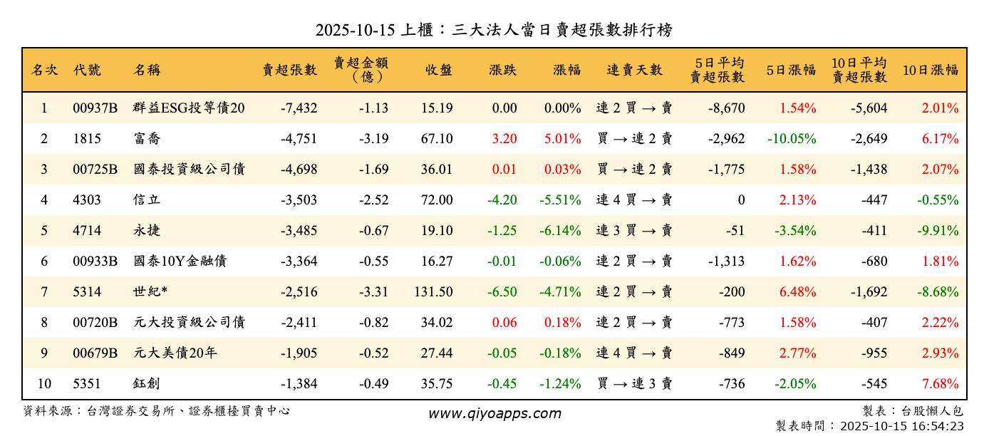 上櫃：三大法人當日賣超張數排行榜