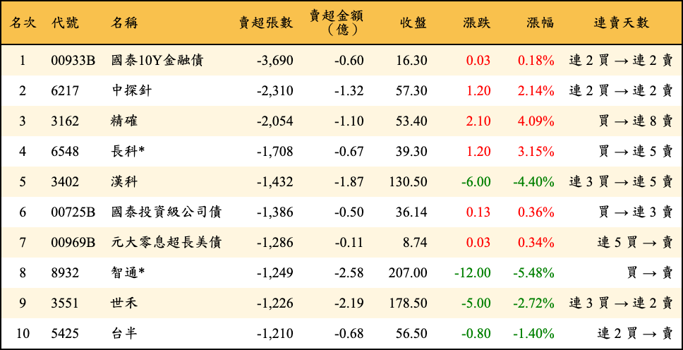 賣超張數及金額