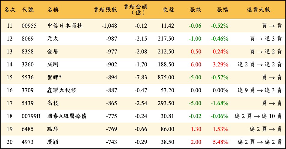 賣超張數及金額