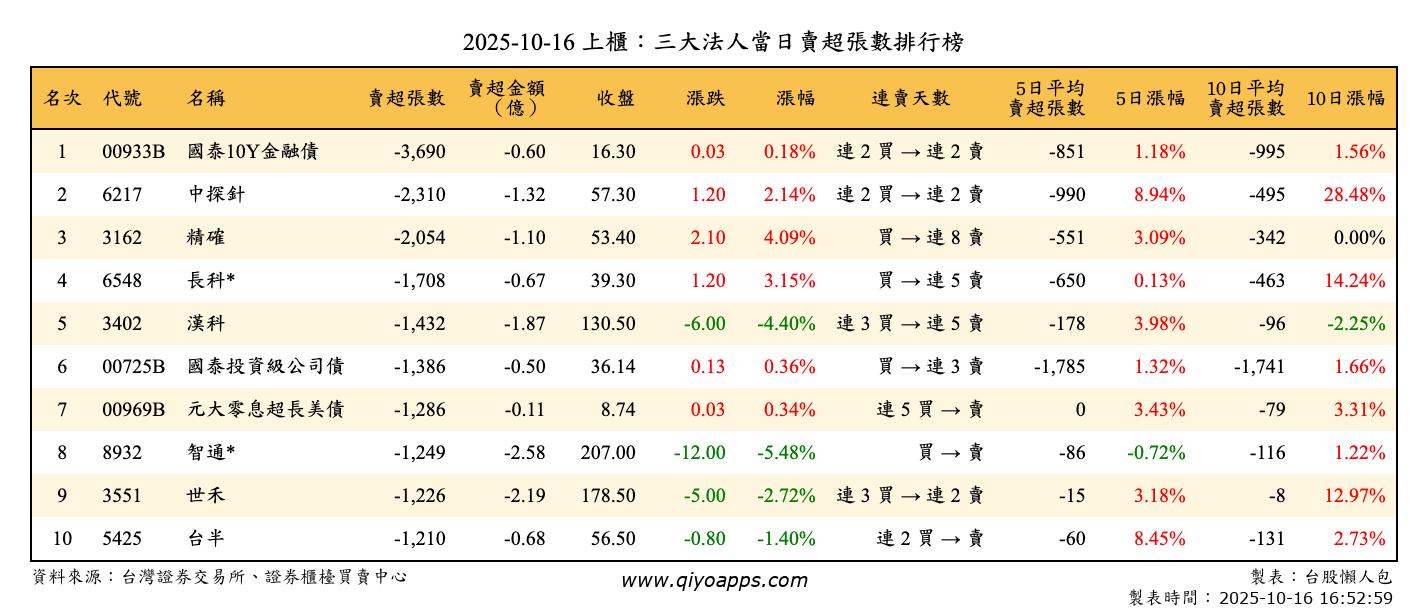 上櫃：三大法人當日賣超張數排行榜