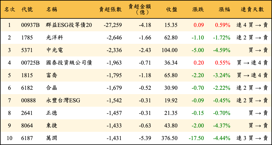 賣超張數及金額