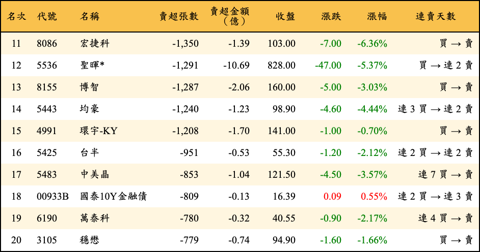 賣超張數及金額