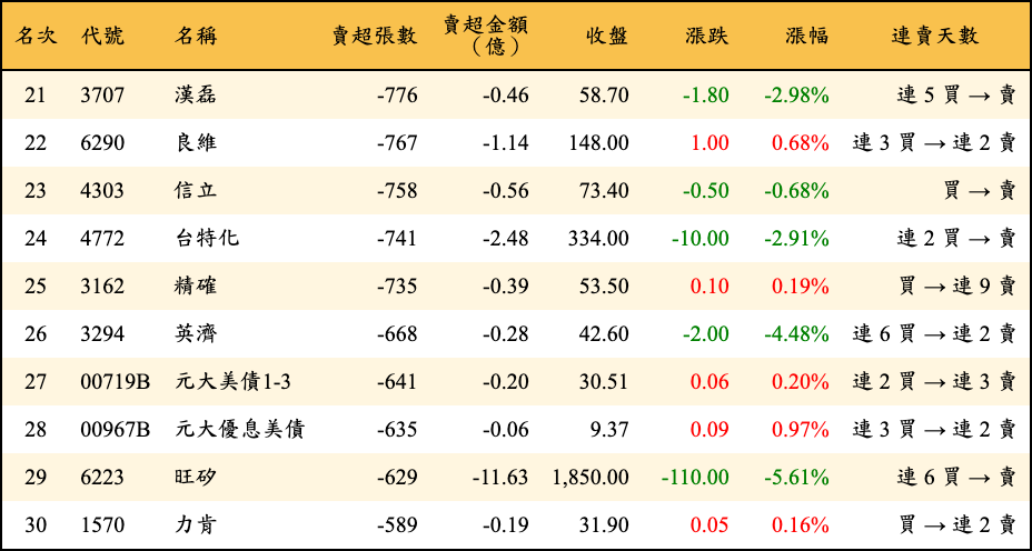 賣超張數及金額