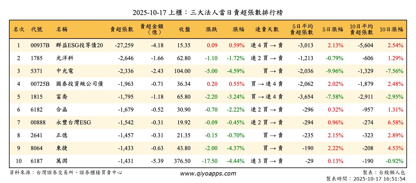 上櫃：三大法人當日賣超張數排行榜