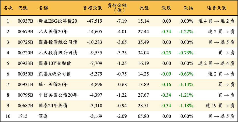 賣超張數及金額