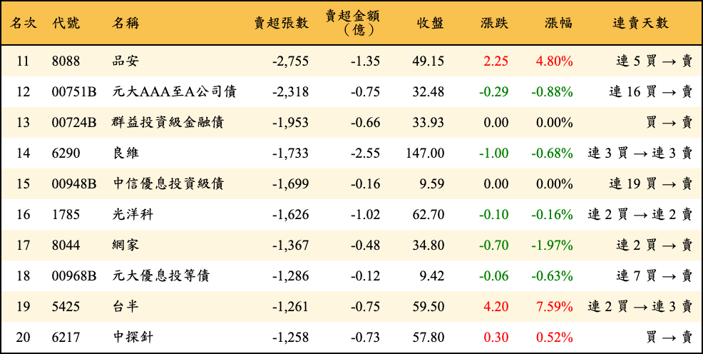 賣超張數及金額