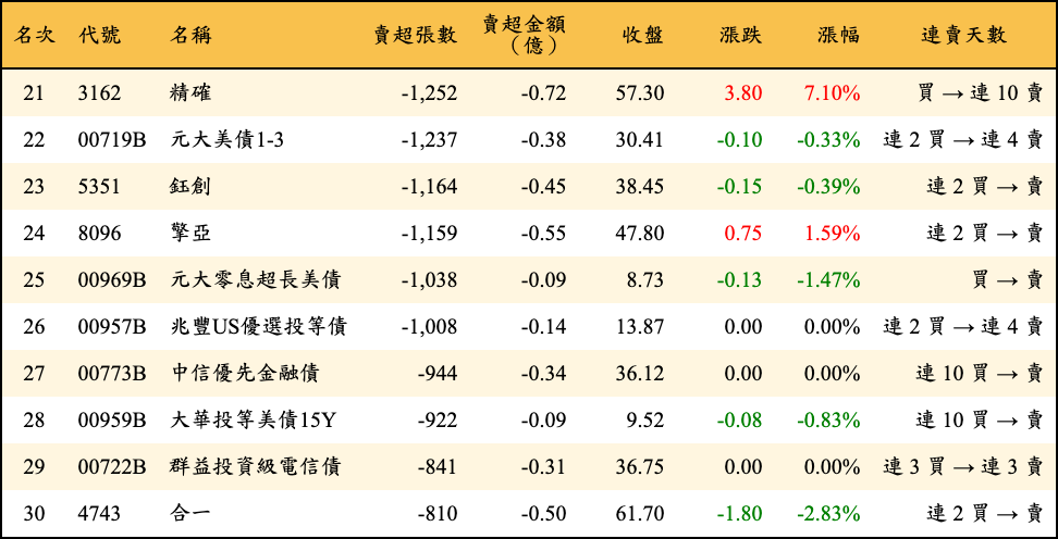 賣超張數及金額