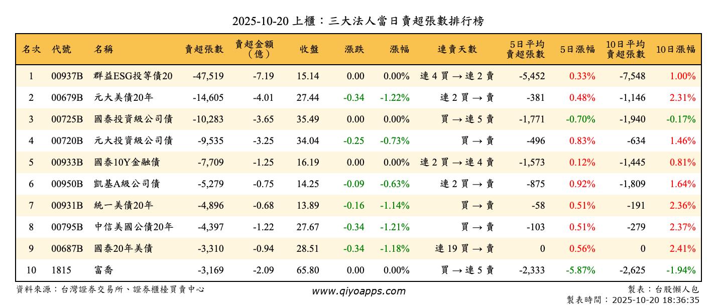 上櫃：三大法人當日賣超張數排行榜