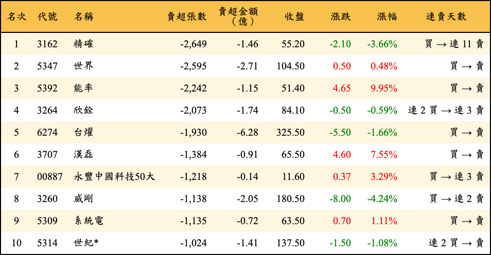 賣超張數及金額