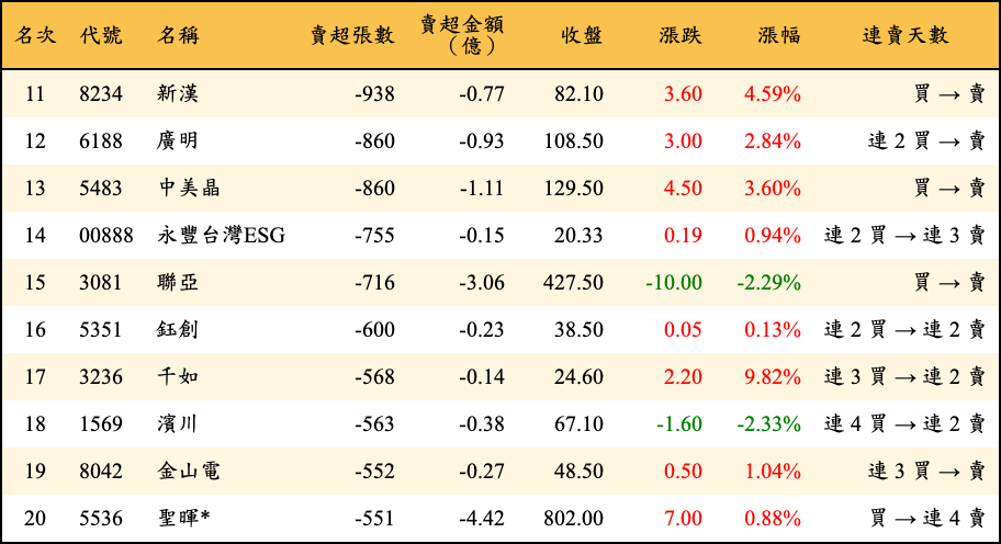 賣超張數及金額