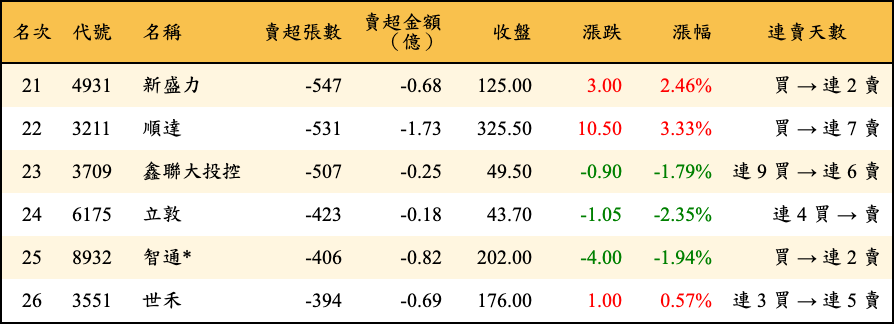 賣超張數及金額