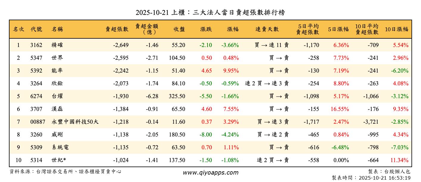 上櫃：三大法人當日賣超張數排行榜