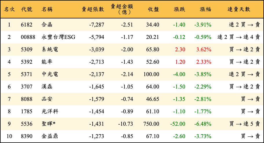 賣超張數及金額