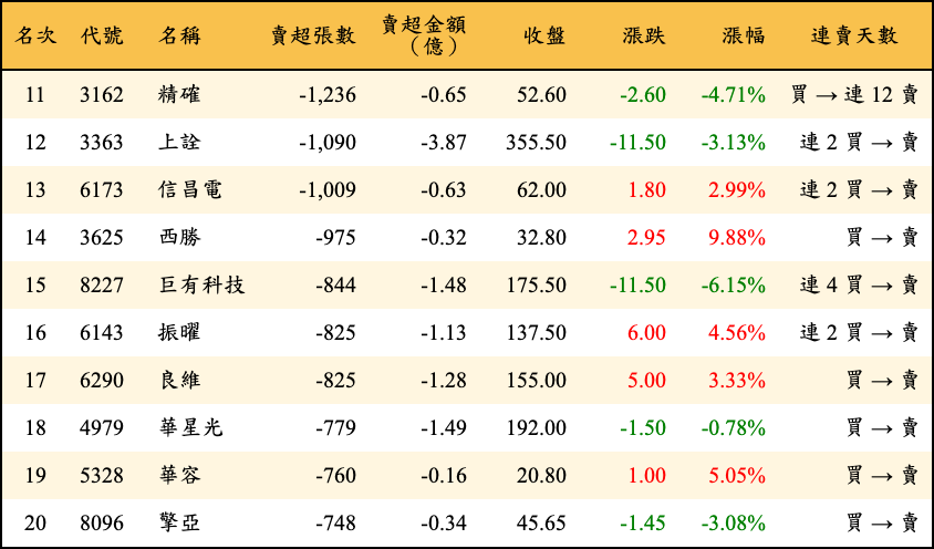 賣超張數及金額