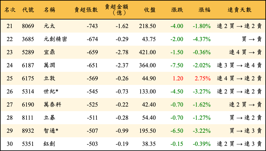 賣超張數及金額