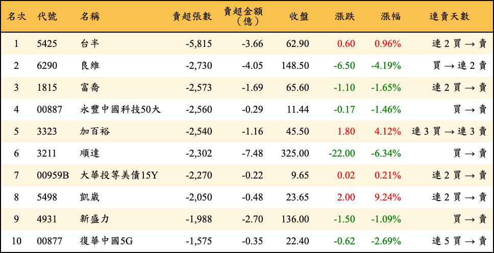 賣超張數及金額