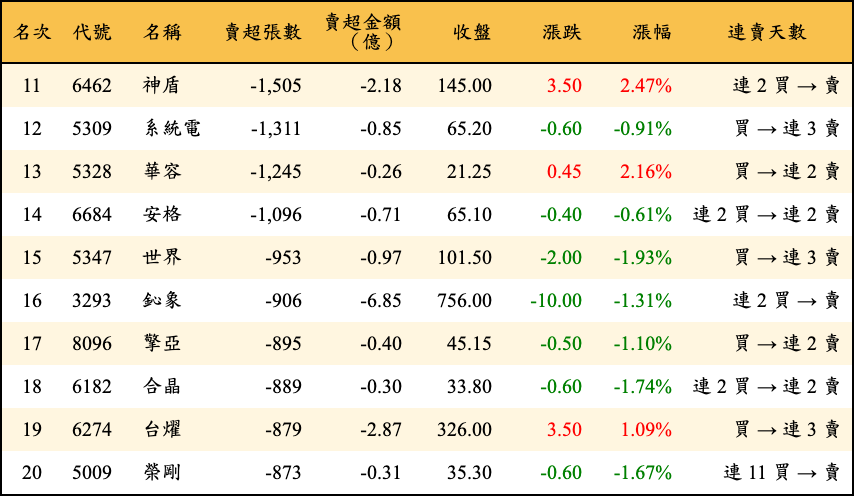 賣超張數及金額