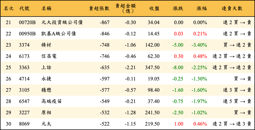 賣超張數及金額