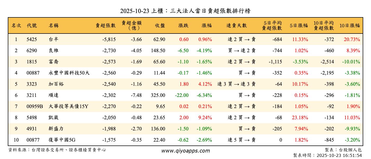 上櫃：三大法人當日賣超張數排行榜