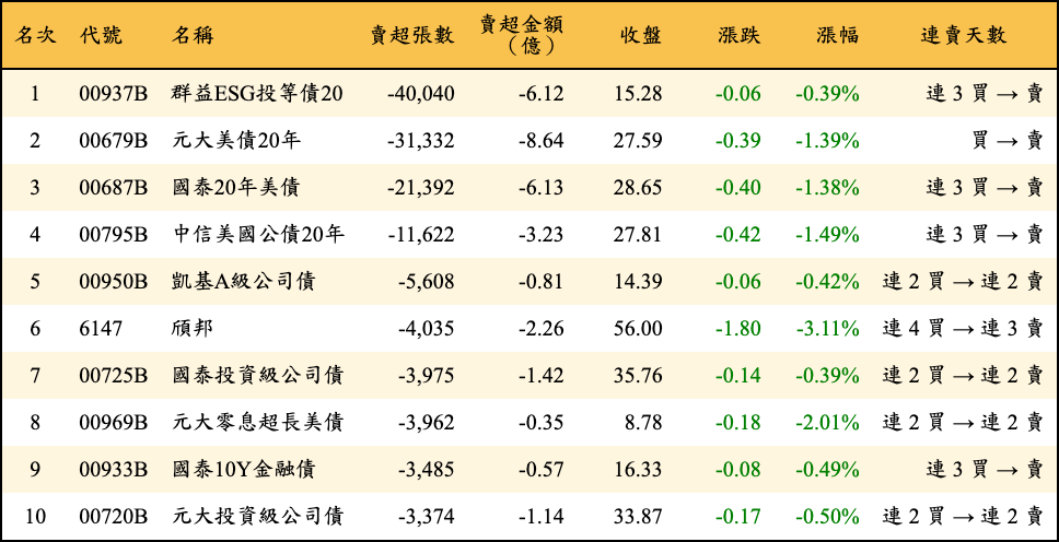 賣超張數及金額