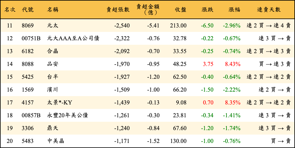 賣超張數及金額