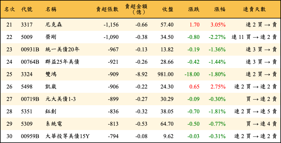 賣超張數及金額