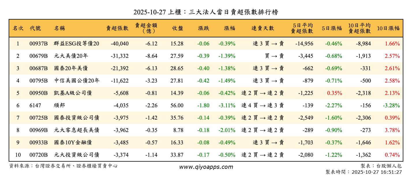 上櫃：三大法人當日賣超張數排行榜