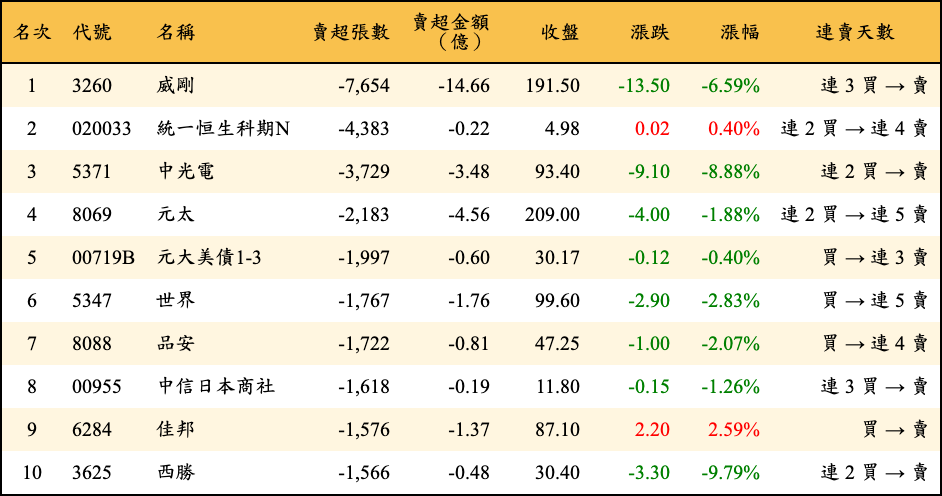 賣超張數及金額