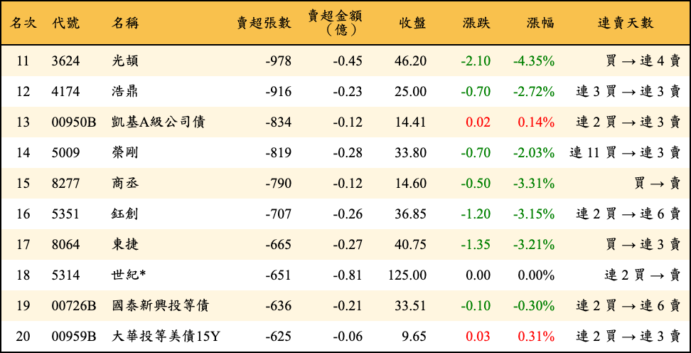 賣超張數及金額