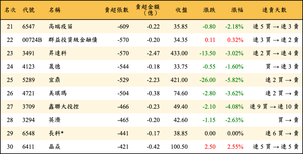 賣超張數及金額