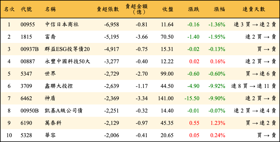賣超張數及金額