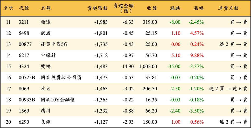 賣超張數及金額
