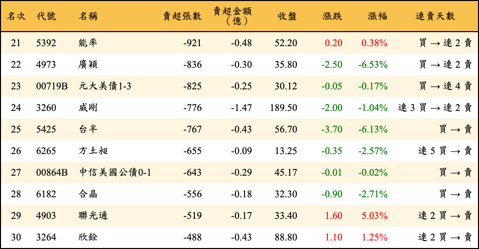 賣超張數及金額