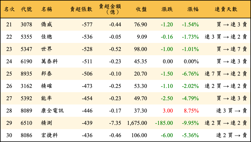 賣超張數及金額