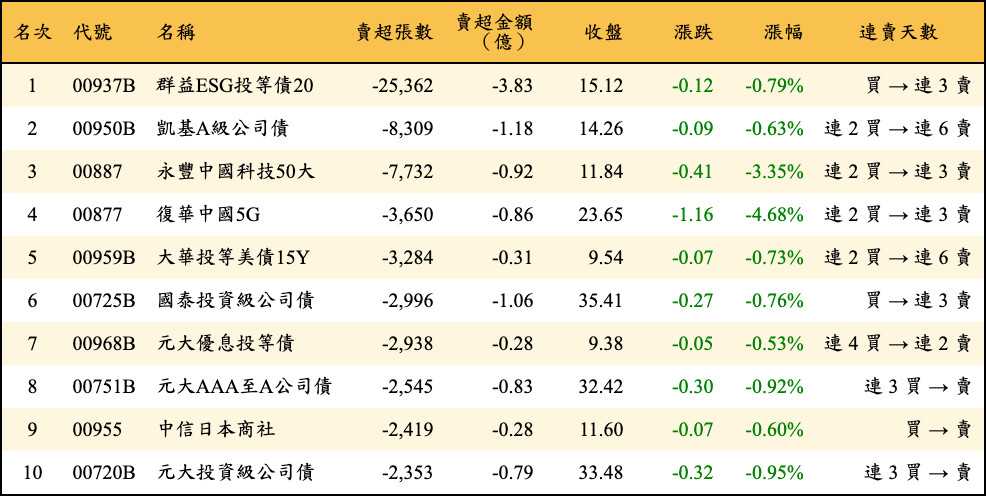 賣超張數及金額