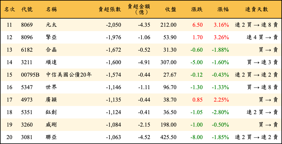 賣超張數及金額