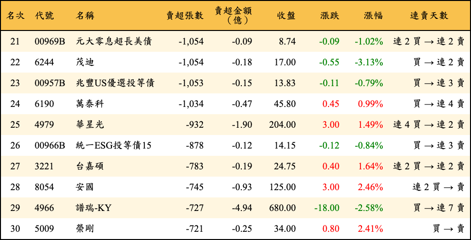 賣超張數及金額