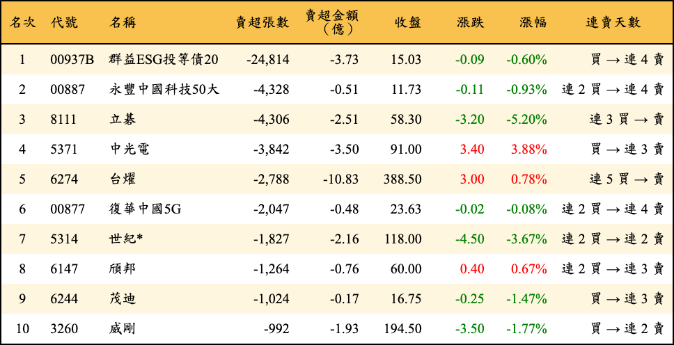賣超張數及金額
